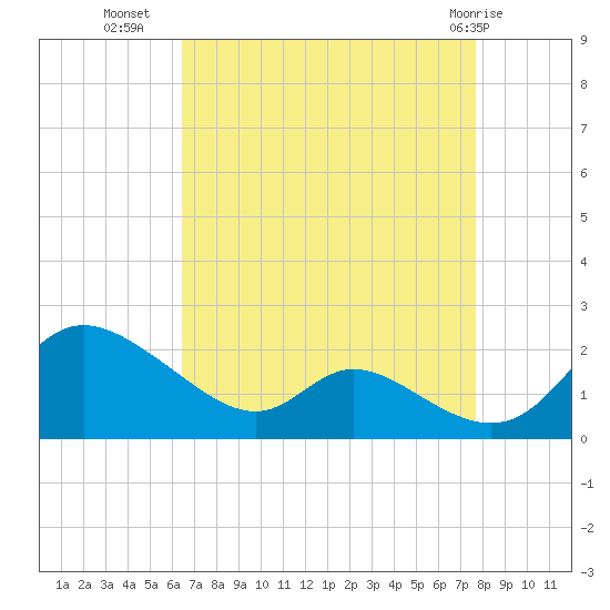 Cambridge tide chart for Monday, August 28, 2023