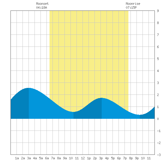 Cambridge tide chart for Tuesday, August 29, 2023
