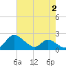 Cambridge tide chart for Wednesday, August 2, 2023