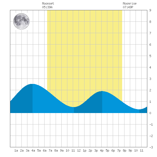 Cambridge tide chart for Wednesday, August 30, 2023