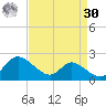 Cambridge tide chart for Wednesday, August 30, 2023