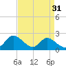 Cambridge tide chart for Thursday, August 31, 2023