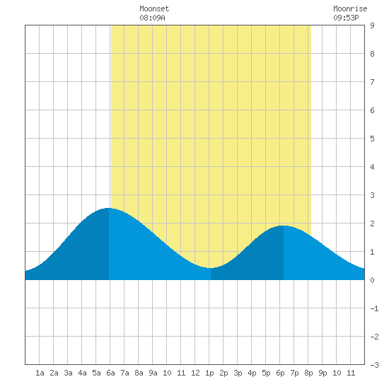 Cambridge tide chart for Thursday, August 3, 2023