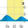 Cambridge tide chart for Thursday, August 3, 2023