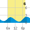 Cambridge tide chart for Sunday, August 6, 2023
