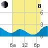 Cambridge tide chart for Tuesday, August 8, 2023