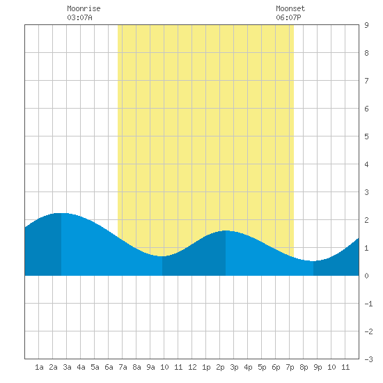 Cambridge tide chart for Monday, September 11, 2023
