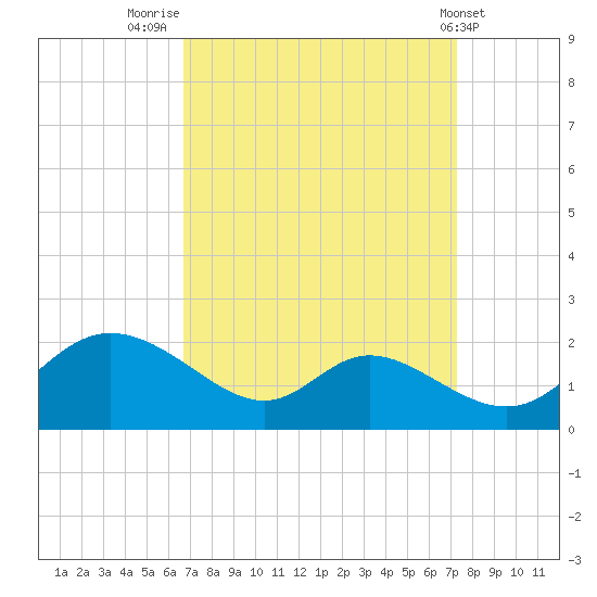 Cambridge tide chart for Tuesday, September 12, 2023