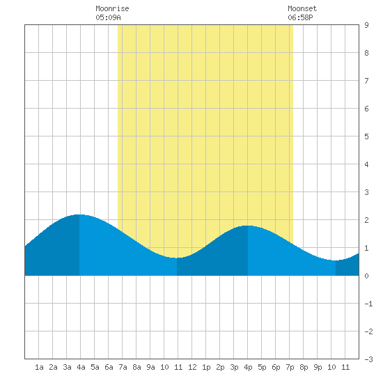 Cambridge tide chart for Wednesday, September 13, 2023
