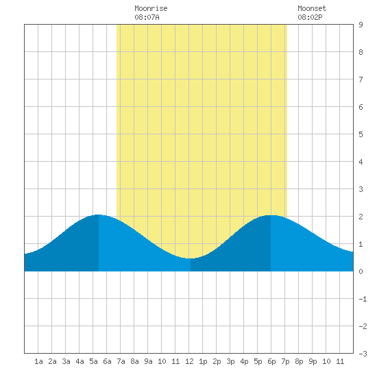 Cambridge tide chart for Saturday, September 16, 2023