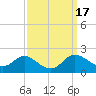 Cambridge tide chart for Sunday, September 17, 2023