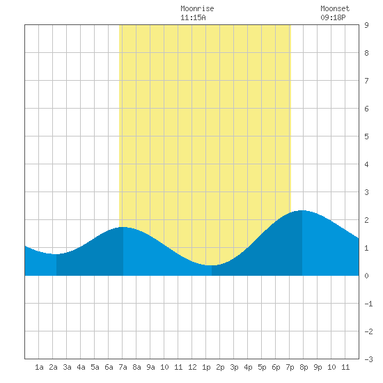 Cambridge tide chart for Tuesday, September 19, 2023
