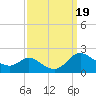 Cambridge tide chart for Tuesday, September 19, 2023