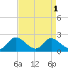 Cambridge tide chart for Friday, September 1, 2023