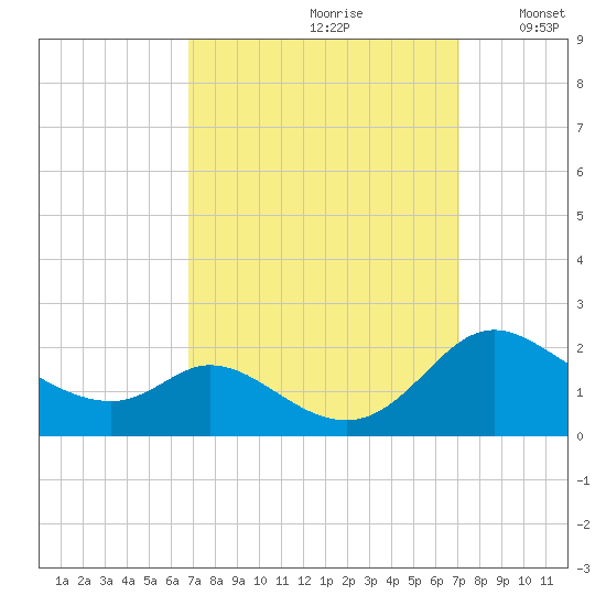 Cambridge tide chart for Wednesday, September 20, 2023