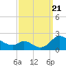 Cambridge tide chart for Thursday, September 21, 2023