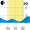 Cambridge tide chart for Friday, September 22, 2023