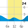 Cambridge tide chart for Sunday, September 24, 2023