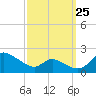 Cambridge tide chart for Monday, September 25, 2023