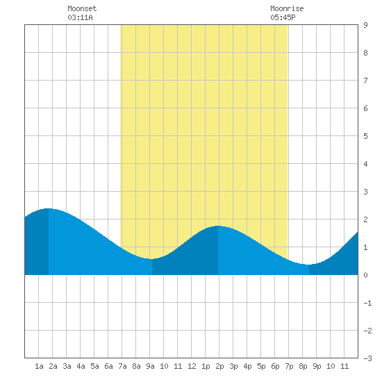 Cambridge tide chart for Tuesday, September 26, 2023