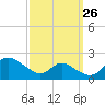 Cambridge tide chart for Tuesday, September 26, 2023