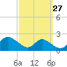 Cambridge tide chart for Wednesday, September 27, 2023