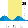 Cambridge tide chart for Thursday, September 28, 2023
