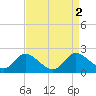 Cambridge tide chart for Saturday, September 2, 2023