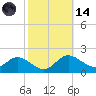 Cambridge tide chart for Saturday, October 14, 2023