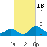 Cambridge tide chart for Monday, October 16, 2023