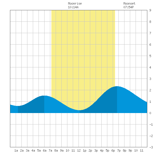 Cambridge tide chart for Tuesday, October 17, 2023