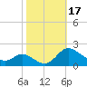 Cambridge tide chart for Tuesday, October 17, 2023