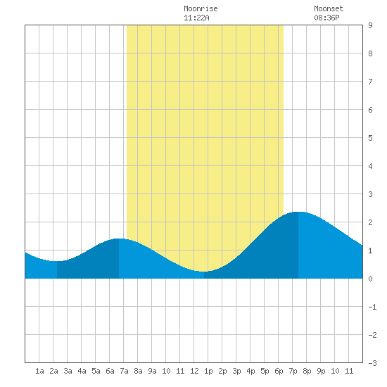 Cambridge tide chart for Wednesday, October 18, 2023