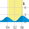 Cambridge tide chart for Sunday, October 1, 2023