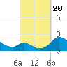 Cambridge tide chart for Friday, October 20, 2023