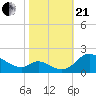 Cambridge tide chart for Saturday, October 21, 2023
