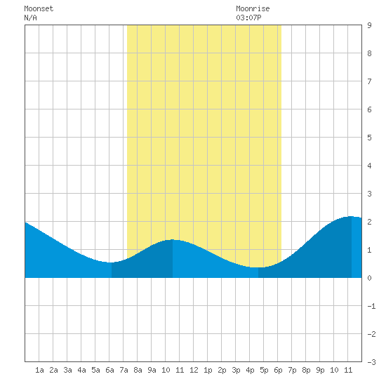 Cambridge tide chart for Sunday, October 22, 2023