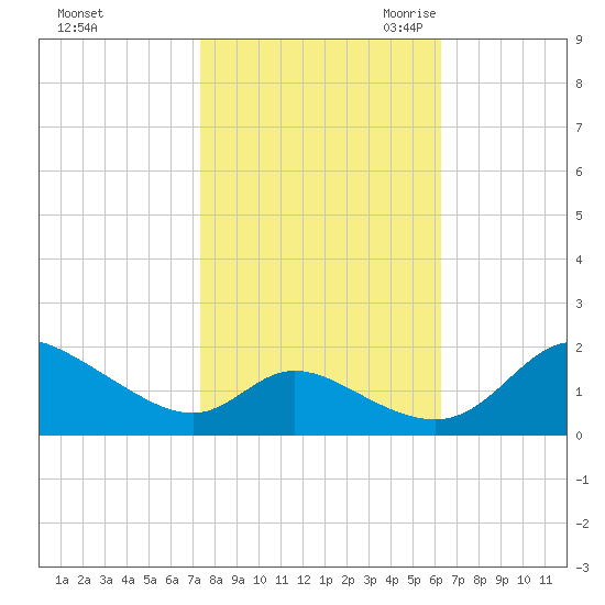 Cambridge tide chart for Monday, October 23, 2023