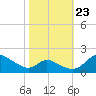 Cambridge tide chart for Monday, October 23, 2023