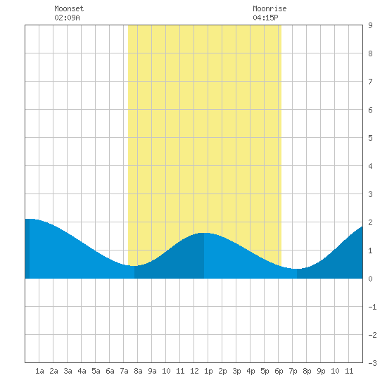 Cambridge tide chart for Tuesday, October 24, 2023