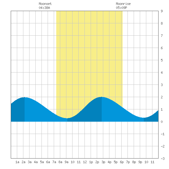 Cambridge tide chart for Thursday, October 26, 2023
