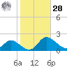 Cambridge tide chart for Saturday, October 28, 2023