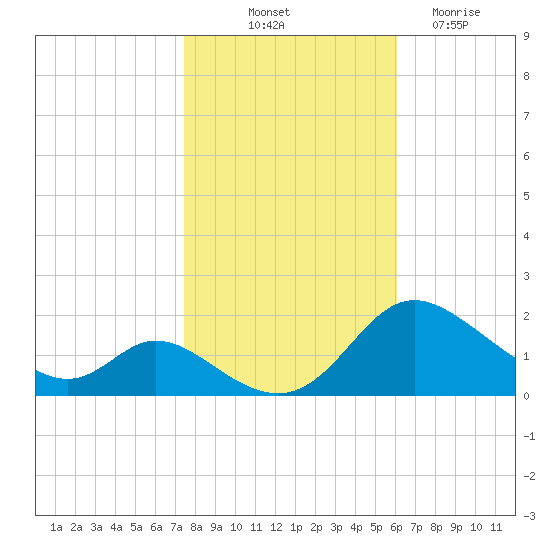 Cambridge tide chart for Tuesday, October 31, 2023