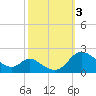 Cambridge tide chart for Tuesday, October 3, 2023