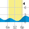 Cambridge tide chart for Wednesday, October 4, 2023