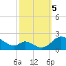 Cambridge tide chart for Thursday, October 5, 2023