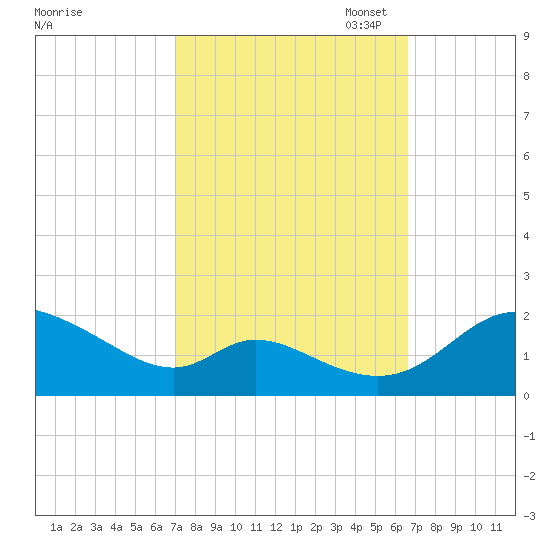 Cambridge tide chart for Saturday, October 7, 2023