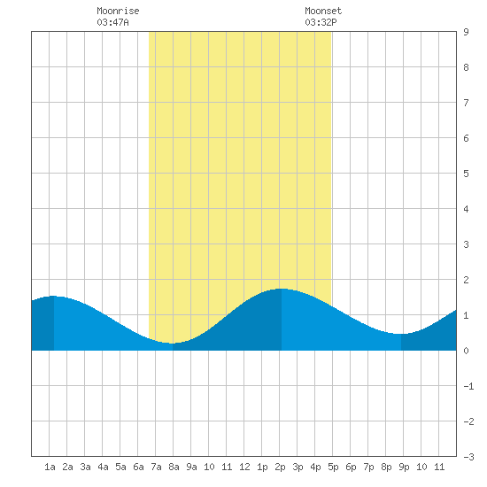 Cambridge tide chart for Friday, November 10, 2023