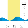 Cambridge tide chart for Saturday, November 11, 2023