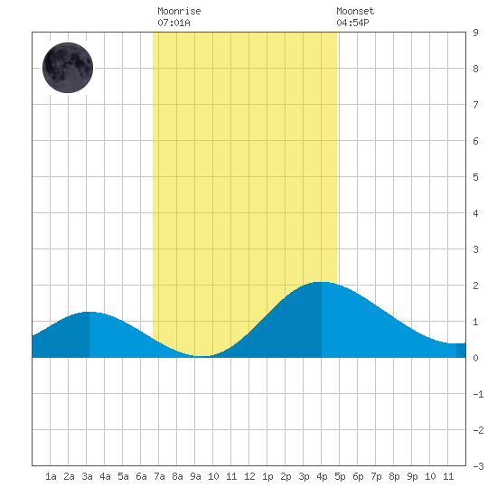 Cambridge tide chart for Monday, November 13, 2023
